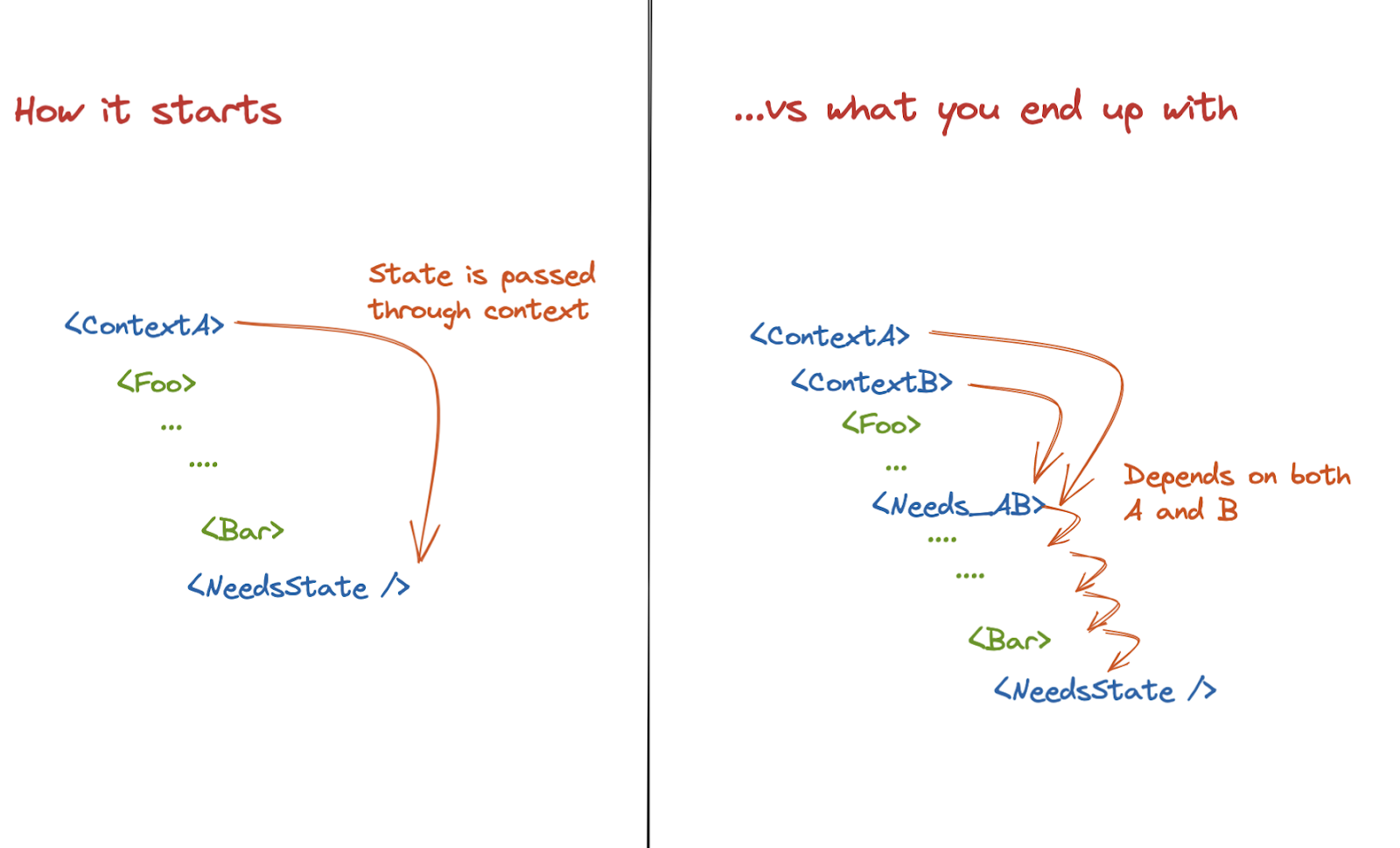 global state tree in react with context